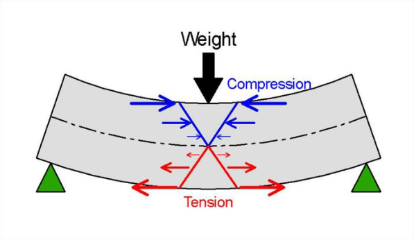 Compressive and tensile forces in concrete(Source – https://www.concretedecor.net/departments/concrete-countertops/success-with-concrete-countertops-how-should-you-reinforce-your-countertop/)