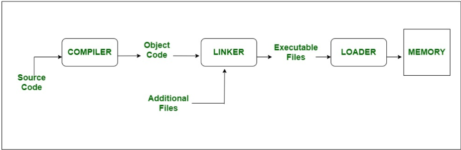 Program development process (https://www.geeksforgeeks.org/difference-between-linker-and-loader/)